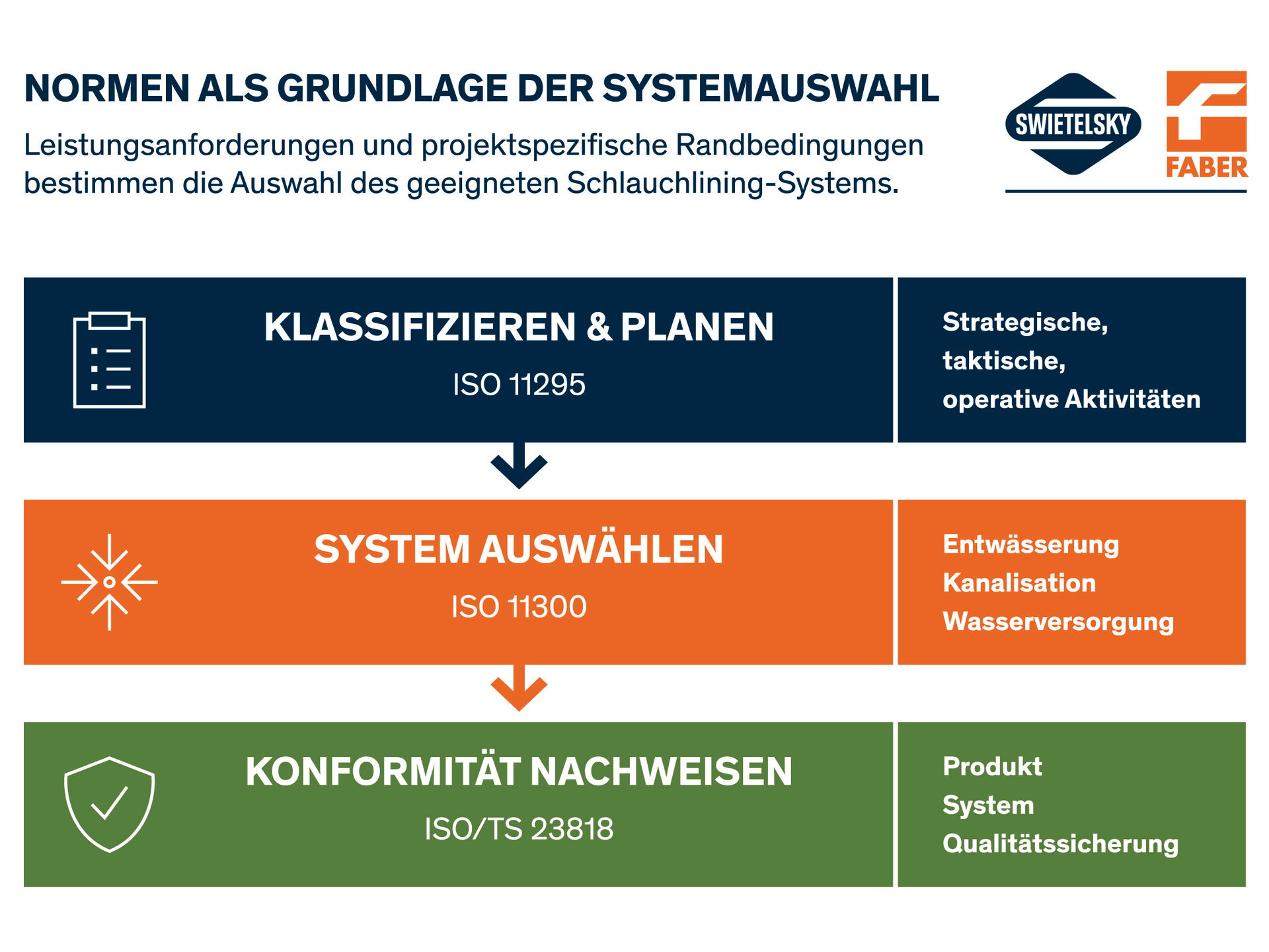 Infografik mit drei Schritten: klassifizieren und planen, System auswählen, Konformität nachweisen; mit Normen ISO 11295, 11300 und TS 23818.
