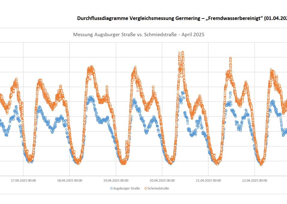 Durchflussdiagramme Vergleichsmessung für Germering am Start- und Endschacht