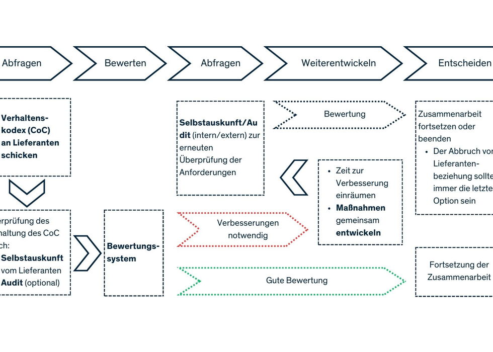 Ein Flussdiagramm mit Schritten zur Überprüfung eines Verhaltenskodex, Bewertung, Verbesserung und Entscheidung über die weitere Zusammenarbeit.