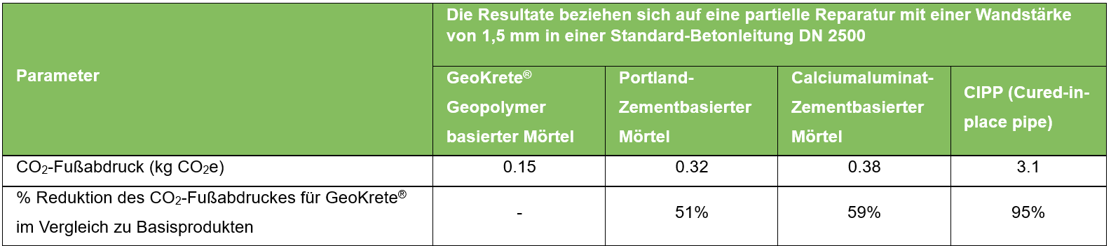 Tabelle zum Vergleich von Werkstoffen und ihrer CO₂-Fußabdruck-Reduktion